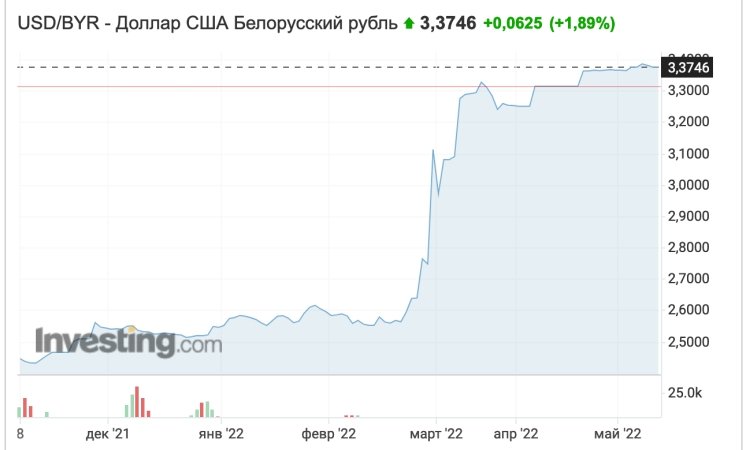 Курс белорусского рубля к доллару в минске